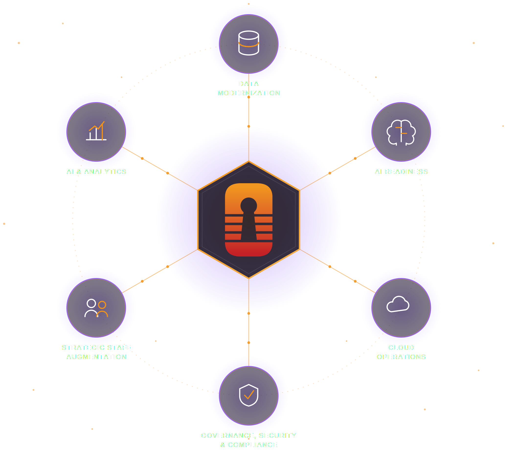 Cyberlocke technology ecosystem connecting Data Modernization, AI Readiness, Cloud Operations, Governance, Security, and Strategic Staff Augmentation