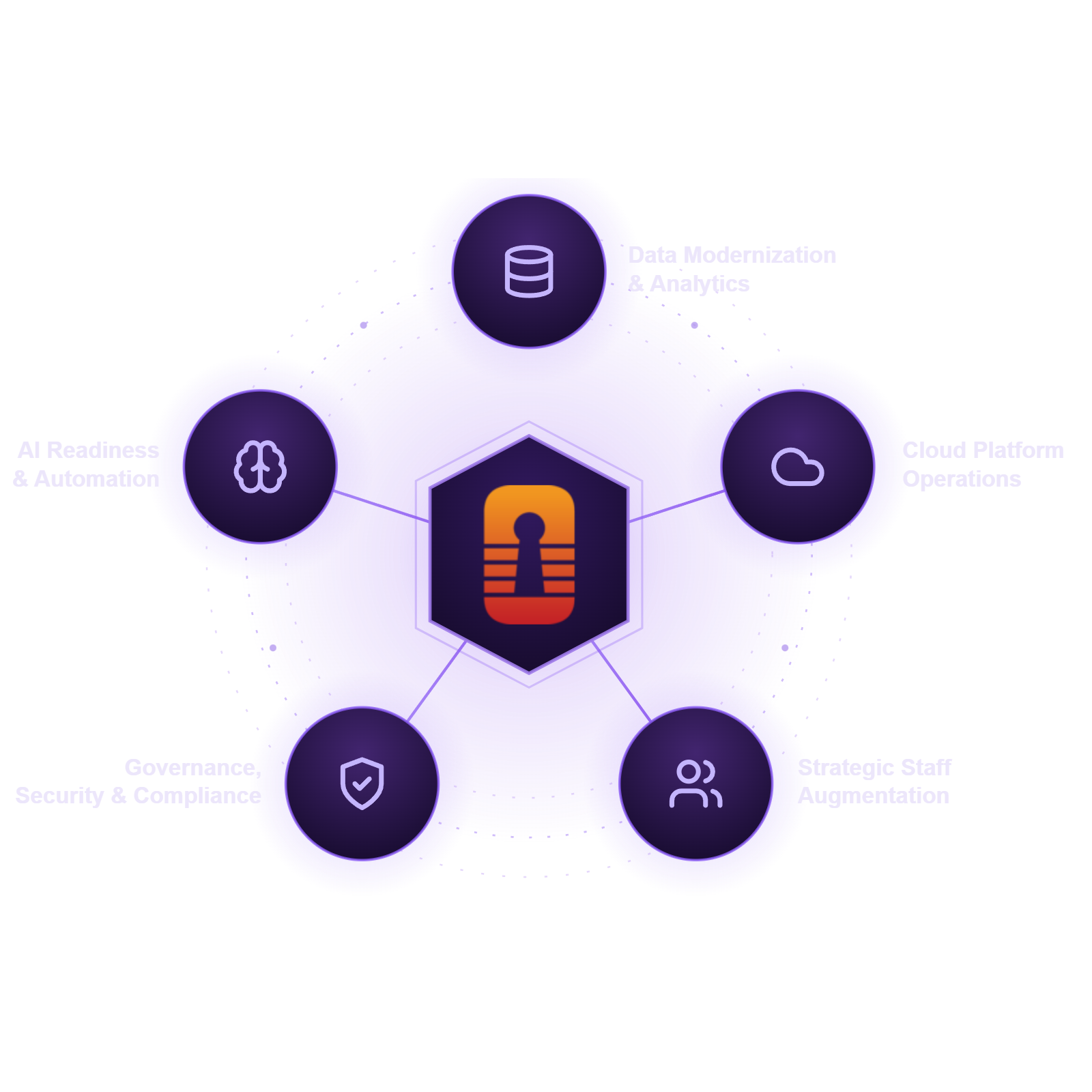 Cyberlocke ecosystem: Data Modernization & Analytics, AI Readiness & Automation, Cloud Platform Operations, Governance Security & Compliance, and Strategic Staff Augmentation connected to the Cyberlocke platform.