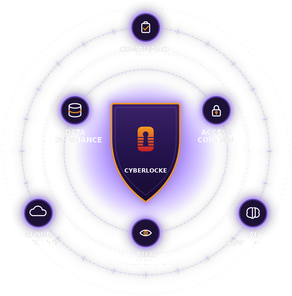 Shield connected to data governance, cloud security, AI governance, compliance alignment, risk visibility, access control, and operational control