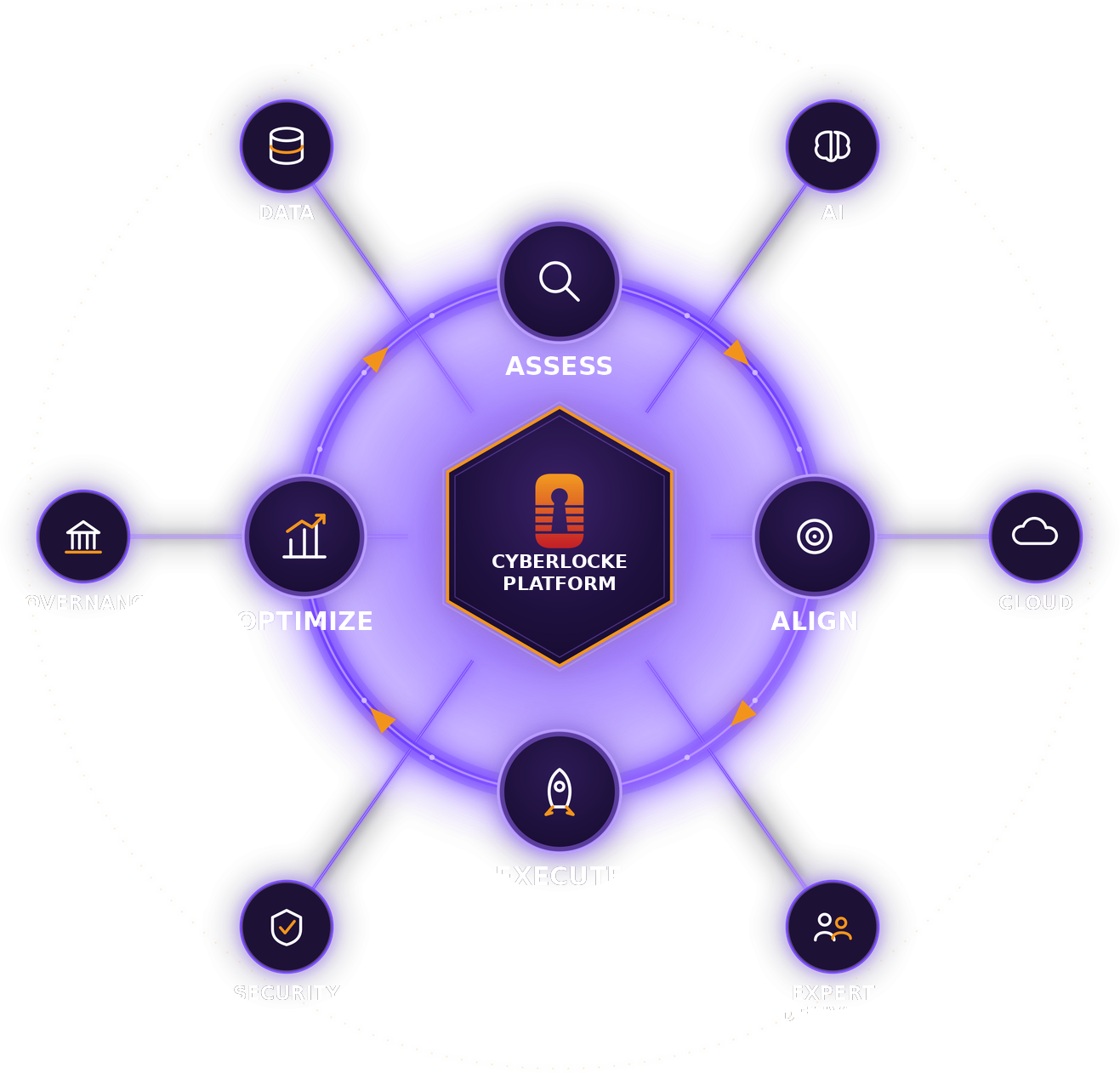 Cyberlocke methodology cycle: Assess, Align, Execute, Optimize around a central platform, supported by data, AI, cloud, governance, security, and expert delivery