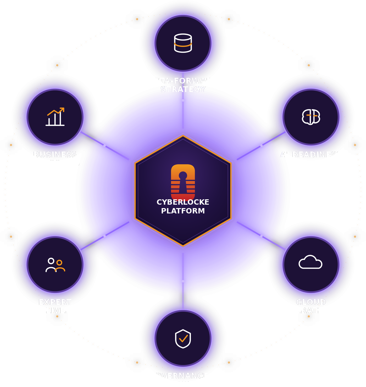 Cyberlocke value ecosystem connecting data-forward strategy, AI readiness, cloud operations, governance and security, expert delivery, and business outcomes