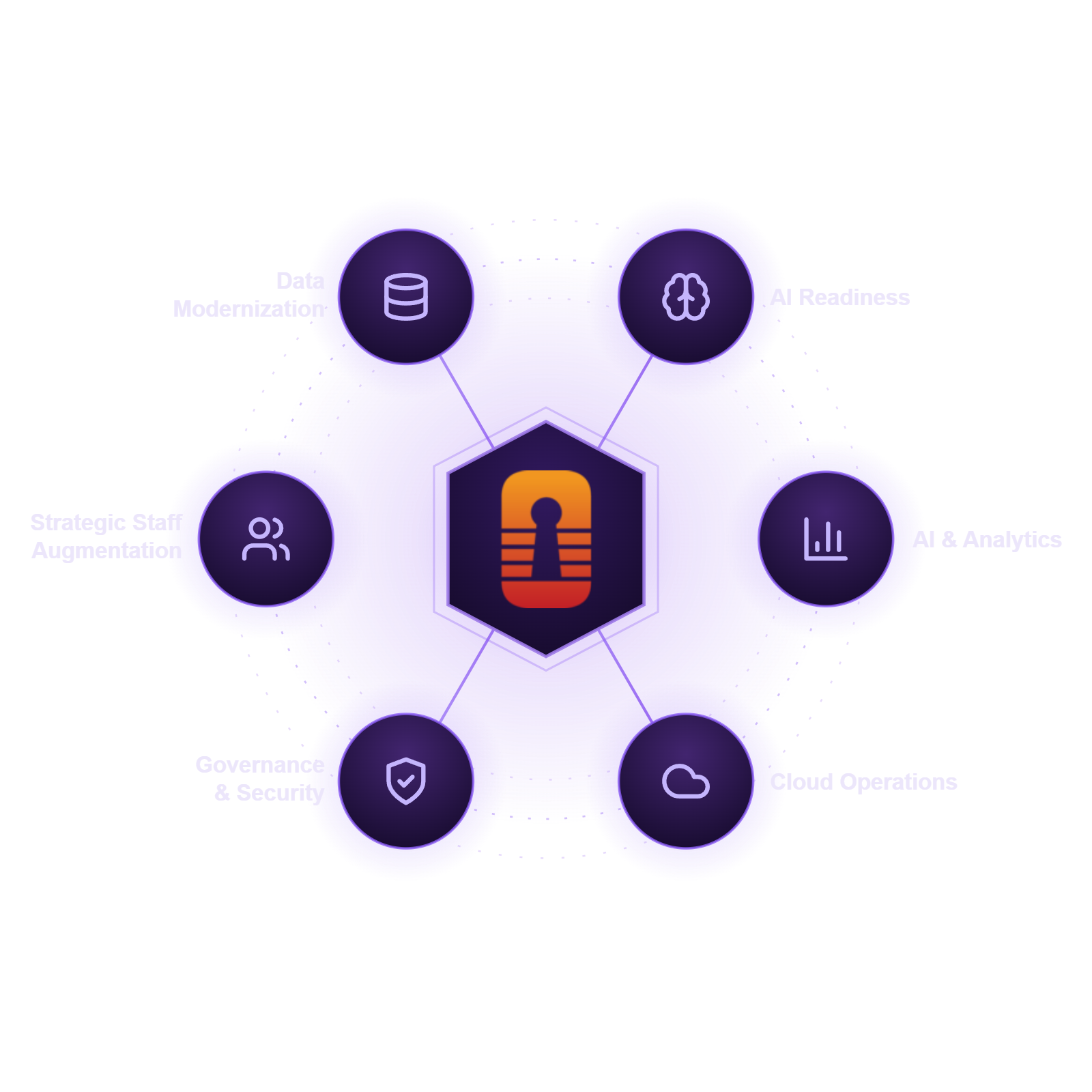Cyberlocke platform ecosystem: Data Modernization, AI Readiness, AI & Analytics, Cloud Operations, Governance & Security, Strategic Staff Augmentation